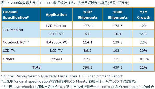2008年全球大尺寸TFT LCD按原設(shè)計(jì)規(guī)格、按應(yīng)用領(lǐng)域別出貨量