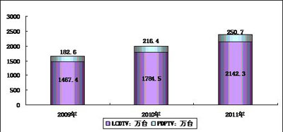  2009－2011年中國平板電視銷售量預(yù)測(cè)