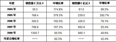 2004－2008年中國平板電視市場(chǎng)銷售情況