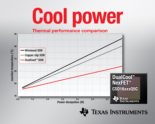 面向高電流DC/DC應(yīng)用、降低上表面熱阻的功率MOSFET