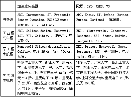 MEMS慣性傳感器研發(fā)、制造商一覽表