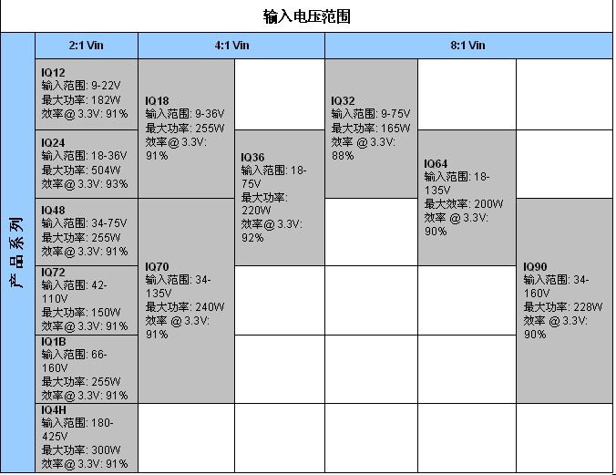 表2：SynQor新工業(yè)級(jí)產(chǎn)品InQor系列，其功率等級(jí)和效率是標(biāo)稱輸入電壓和輸入電壓范圍的函數(shù)