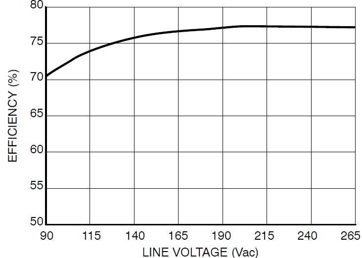 圖4：Pout=8.5 W、不同線路電壓時(shí)的能效