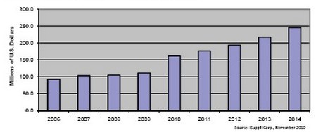 此前的8年時間光學(xué)電信MEMS市場不是原地踏步，就是負(fù)增長