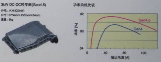 TDK混合動力汽車用4.5代DC-DC轉(zhuǎn)換器具有高達(dá)3KW的功率，效率高達(dá)94%
