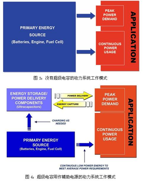 超級(jí)電容輔助電池、發(fā)動(dòng)機(jī)的工作模式示意圖