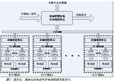 電動汽車電池系統(tǒng)的層次化、模塊化設(shè)計(jì)