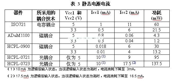 與電感或電容實(shí)例相比，光耦合器的功耗會(huì)更高