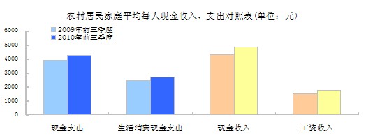 國家統(tǒng)計局公布的數(shù)據