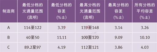 世界三大頂級電力光電半導體制造商的高端冷白光LED在350 mA和25？C下的光通量分檔結(jié)果