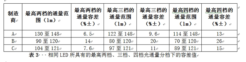 相同LED所具有的最高兩檔、三檔、四檔光通量分檔下的容差值