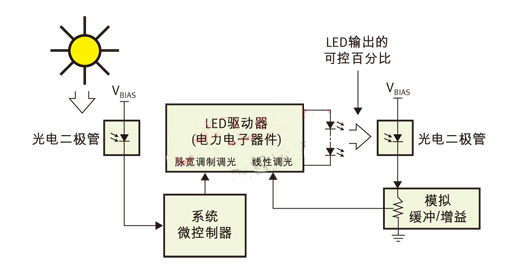 PWM（脈寬調(diào)制）用于日/夜控制，線性控制用于光輸出