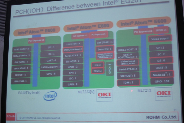 相比Intel的EG20T，OKI開(kāi)發(fā)的ML7213/ ML7223針對(duì)車(chē)載娛樂(lè)和IP電話應(yīng)用進(jìn)行了優(yōu)化