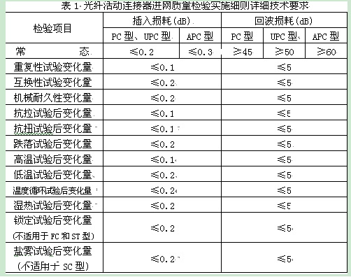 表1是細(xì)則中規(guī)定的詳細(xì)技術(shù)指標(biāo)要求。