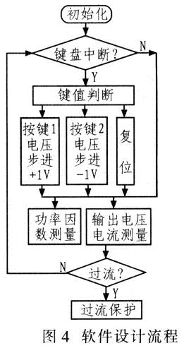 系統(tǒng)軟件設(shè)計(jì)流程如圖4所示。