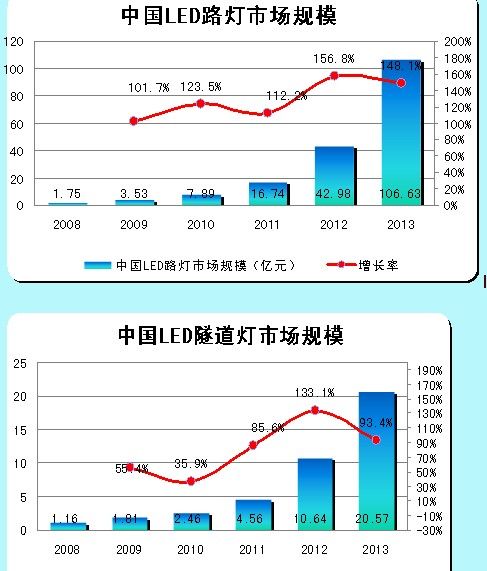 LED路燈、LED隧道燈的市場規(guī)模