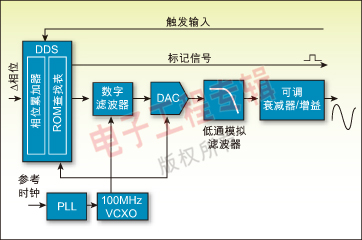 圖 2：典型DDS函數(shù)發(fā)生器的架構(gòu)方框圖。