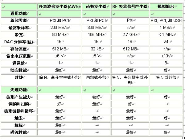 表1：各類信號源的特性和功能比較一覽表。 