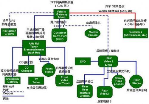 保護(hù)GPS（全球定位系統(tǒng)）部件、CD換片機(jī)、立體聲音響和其它連接到汽車網(wǎng)絡(luò)中的電子外設(shè)