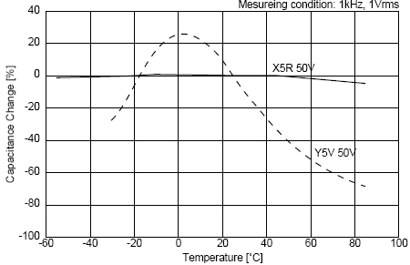 C0G、X5R、Y5V三種材質(zhì)電容受環(huán)境溫度的影響