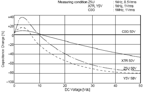 C0G、X5R、Y5V三種材質(zhì)電容受直流工作電壓的影響