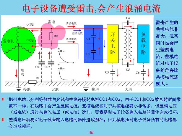 電子設備遭受雷擊，會產生浪涌電流