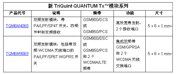 TriQuint以業(yè)內(nèi)最小的發(fā)射模塊創(chuàng)造聲勢(shì)，為2G / 3G / 4G 移動(dòng)設(shè)備提供設(shè)計(jì)靈活性