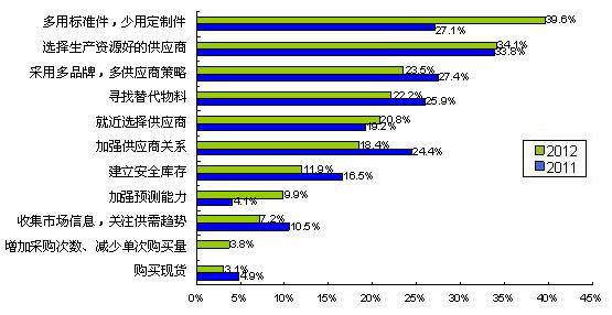 圖5多用通用件、少用定制件是最普遍的采購(gòu)風(fēng)險(xiǎn)應(yīng)對(duì)措施