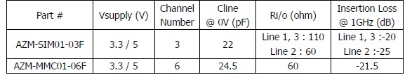 表1：晶焱科技應(yīng)用于SIM卡及MMC/SD卡的電磁干擾濾波器的基本特性參數(shù)。
