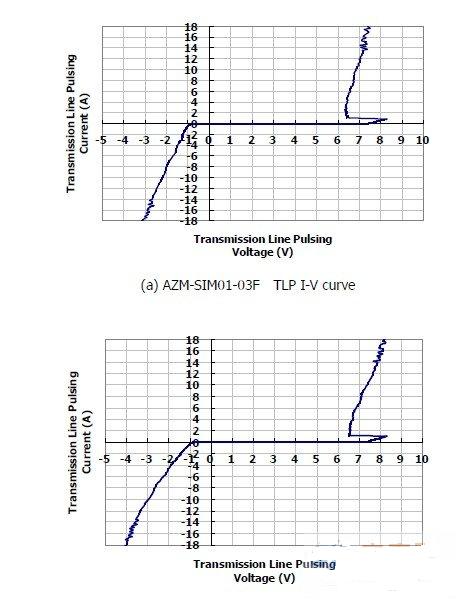 圖1：晶焱科技推出的AZM-SIM01-03F及AZM-MMC01-06F電磁干擾濾波器：在17A所對應(yīng)的箝位電壓均小于8.5V。