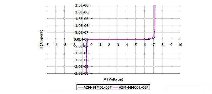 圖2：晶焱科技推出的AZM-SIM01-03F及AZM-MMC01-06F電磁干擾濾波器產(chǎn)品：I/O端對地（GND 或VSS）所測量的DC漏電流值均遠小于1μA。