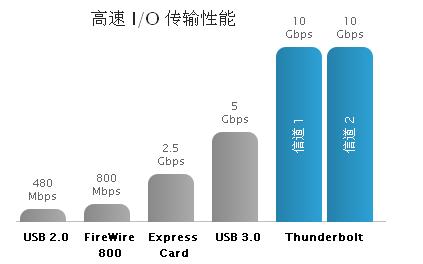 卓越的性能和可擴展性，成就非凡的速度和智慧