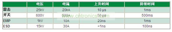 瞬變電壓事件是什么，我為什么必須重視它？
