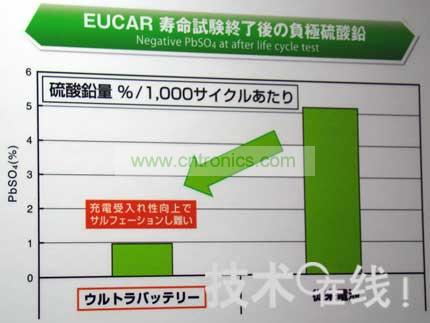 Ultra Battery不易硫酸化。  