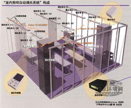 室內(nèi)照明自動調(diào)光系統(tǒng)的構成圖