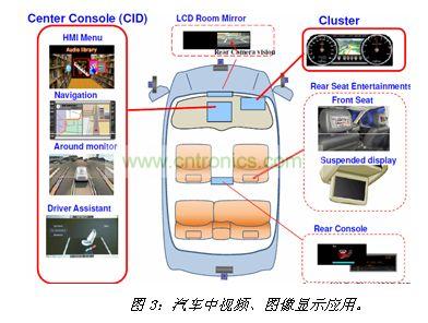 汽車中視頻、圖像顯示應(yīng)用