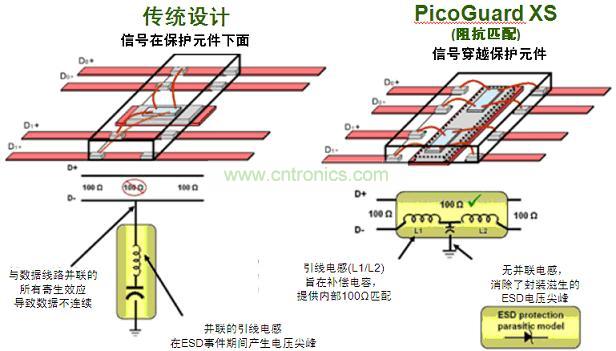 圖2：傳統(tǒng)ESD保護設計方法與PicoGuard XS比較。