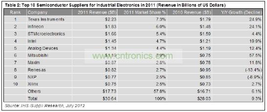 這10家企業(yè)合計工業(yè)電子營業(yè)收入為129億美元，在這個總體規(guī)模大約為306億美元的市場中約占42%的份額。