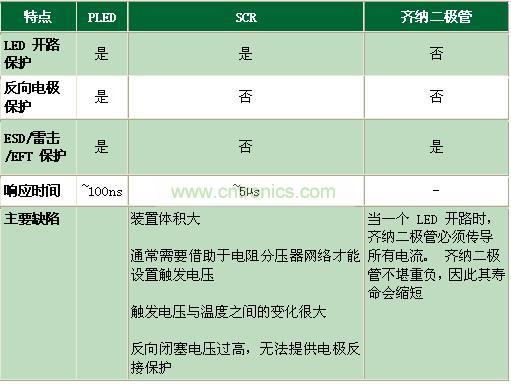 與其它電路保護(hù)技術(shù)相比有何不同？