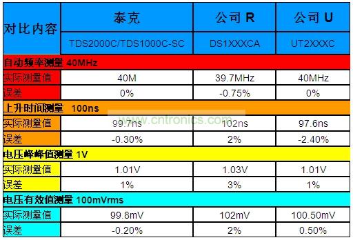 表1：泰克“熊貓”晶彩C系列示波器Vs.兩家本土廠商的同級產(chǎn)品。
