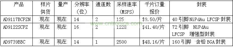 報(bào)價(jià)、供貨與配套產(chǎn)品