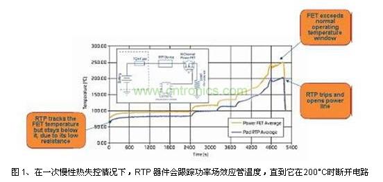 在一次慢性熱失控情況下，RTP 器件會(huì)跟蹤功率場(chǎng)效應(yīng)管溫度，直到它在200°C時(shí)斷開電路