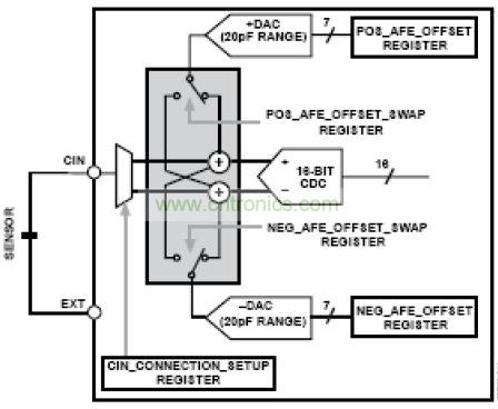 模擬前端，其中DAC 幫助消除寄生電容的影響