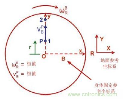 圖1 實(shí)際情況，我們會感受到什么力