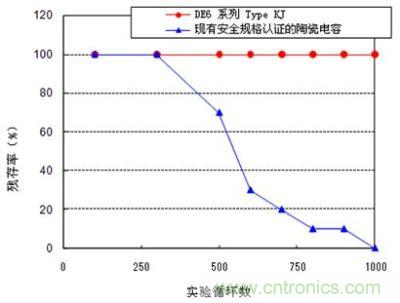 溫度循環(huán)實(shí)驗結(jié)果 (實(shí)驗條件: 實(shí)驗溫度-55/+125℃, 放置時間各30分鐘 , 實(shí)驗數(shù)量: 20pcs.) 