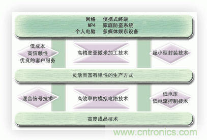 能實(shí)現(xiàn)時(shí)代所追求的超小型化,低消耗電流的優(yōu)秀的開發(fā)能力