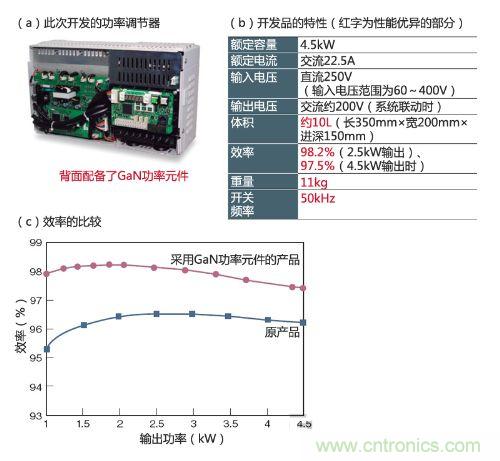 通過采用GaN功率元件實現(xiàn)小型、輕量、高效率