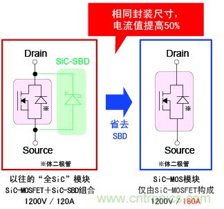 圖2：相同封裝尺寸，電流提高50%
