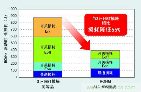 圖3：與Si-IGBT相比，損耗降低50％以上