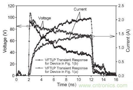 圖3， 140 V極快TLP施加到受測器件時，圖1(a)和圖1(b)結構的電壓與電流波形對比。